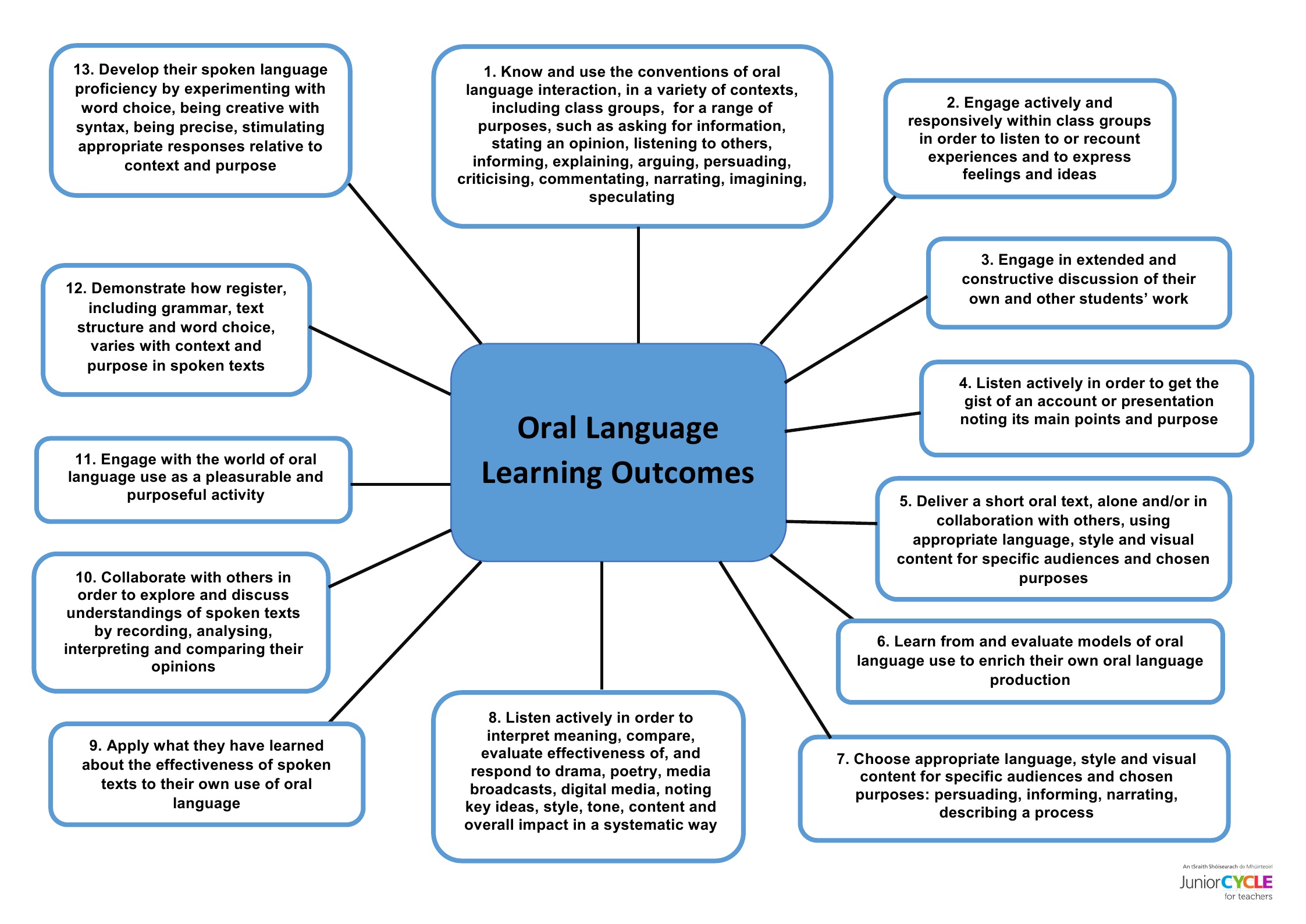 Learning Oral 46
