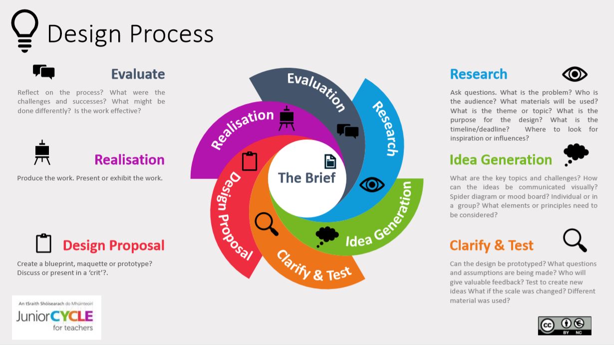 Design Process Poster