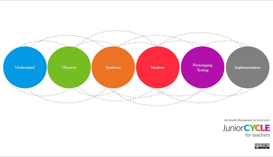 Design Process Poster