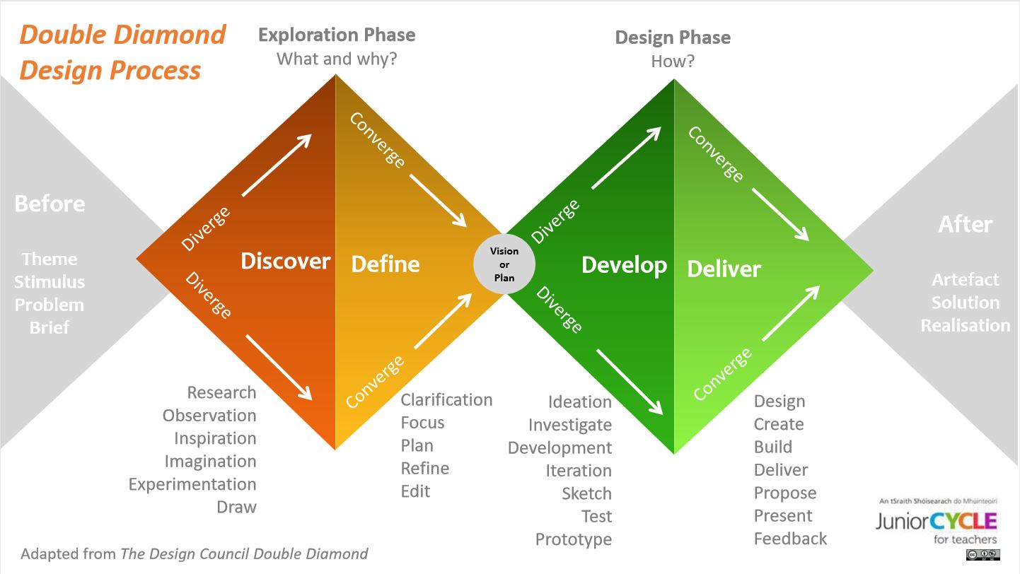 Double Diamond Design Process