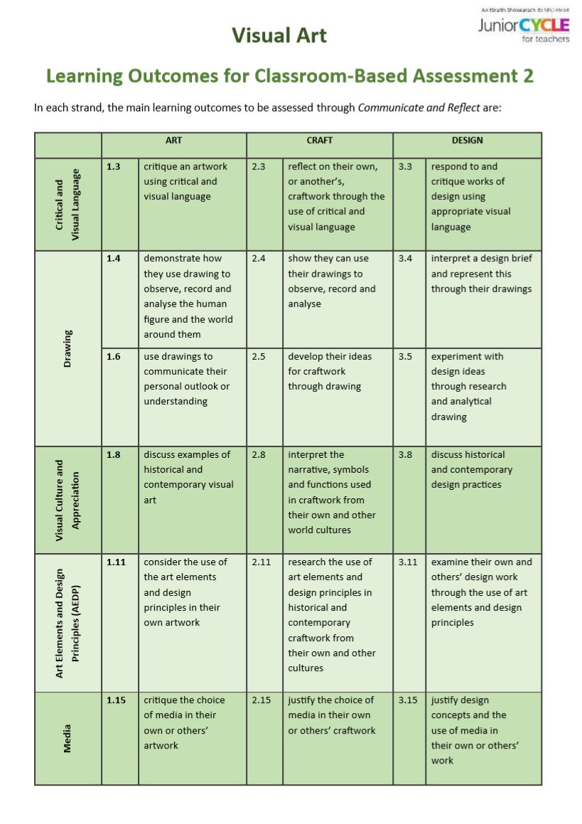 Learning Outcomes for Classroom-Based Assessment 2