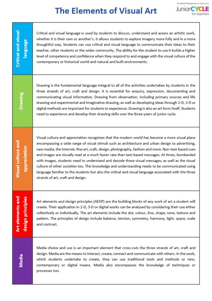 The Elements of Visual Art