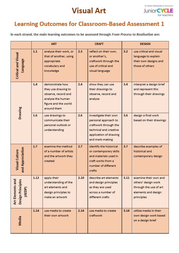 Learning Outcomes for Classroom-Based Assessment 1