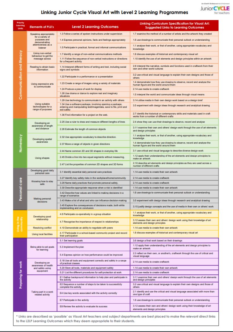 Linking L2LPs to Visual Art Learning Outcomes