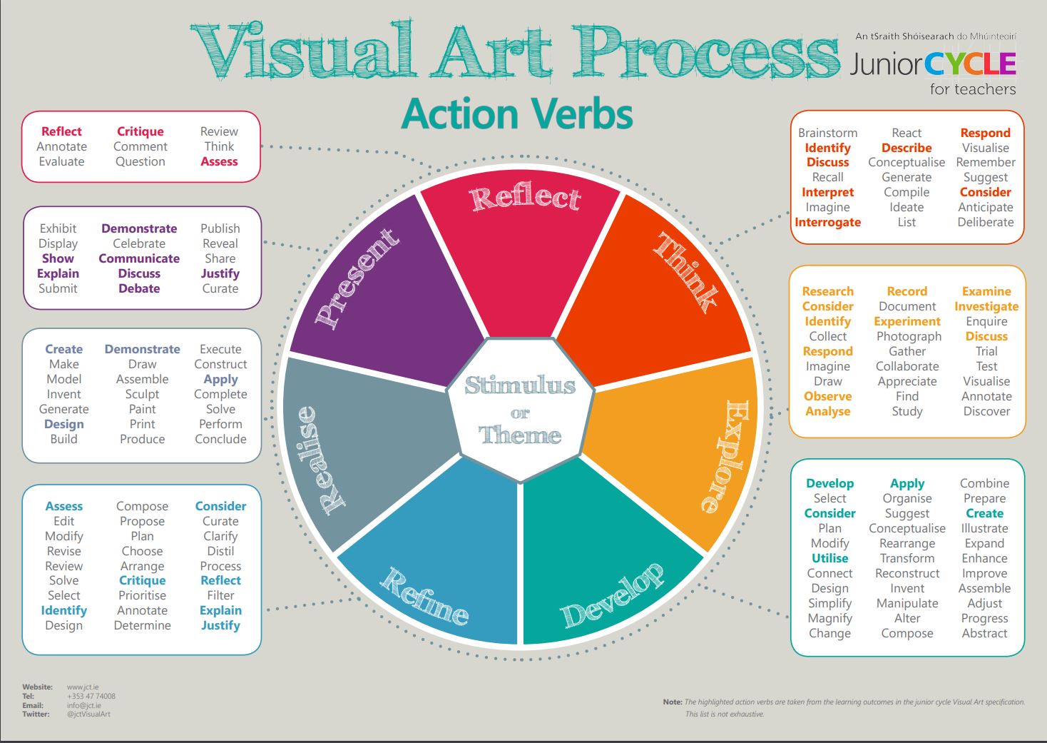 Visual Art Process Wheel