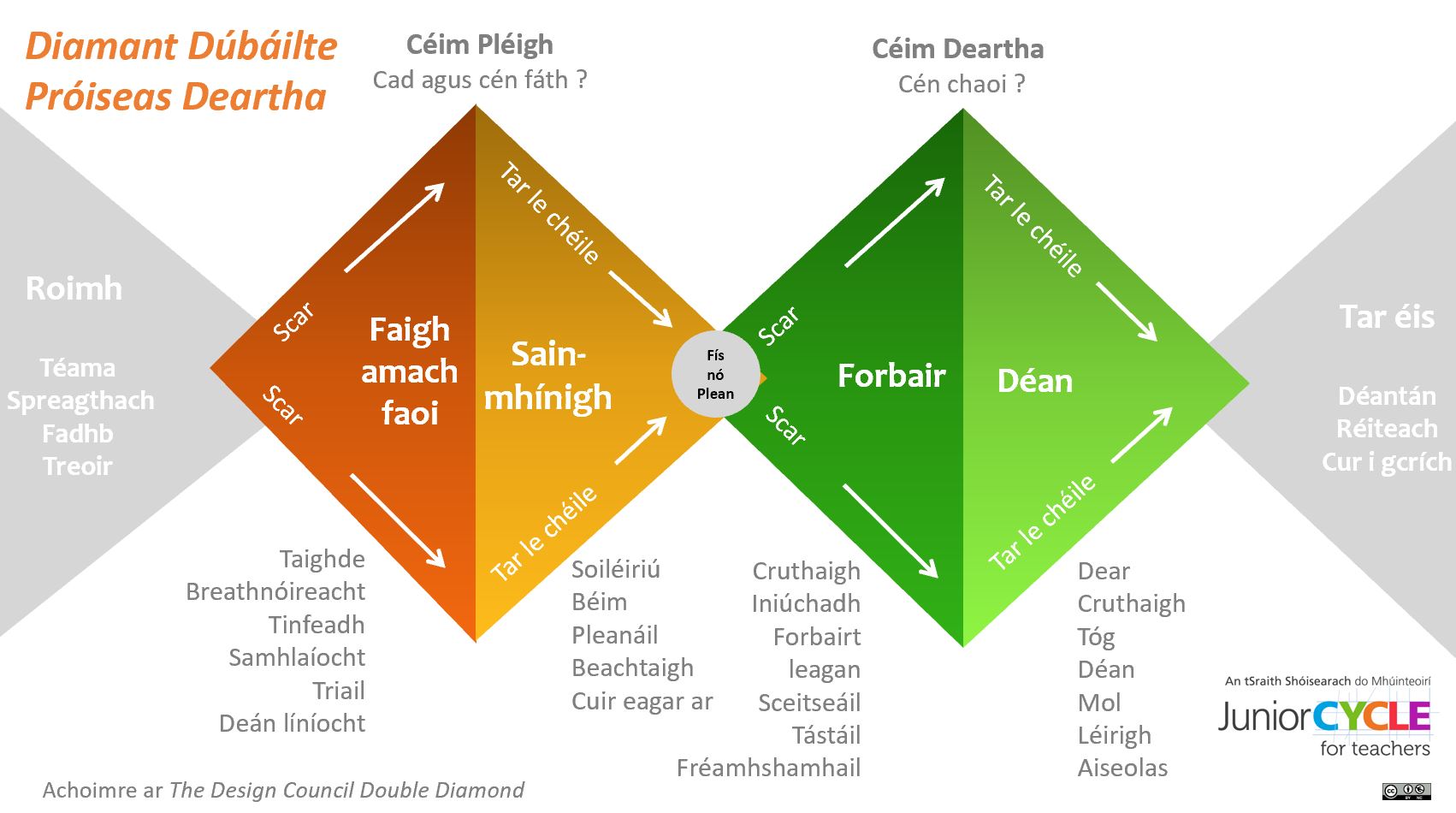 Póstaer Dhiamant Dúbáilte