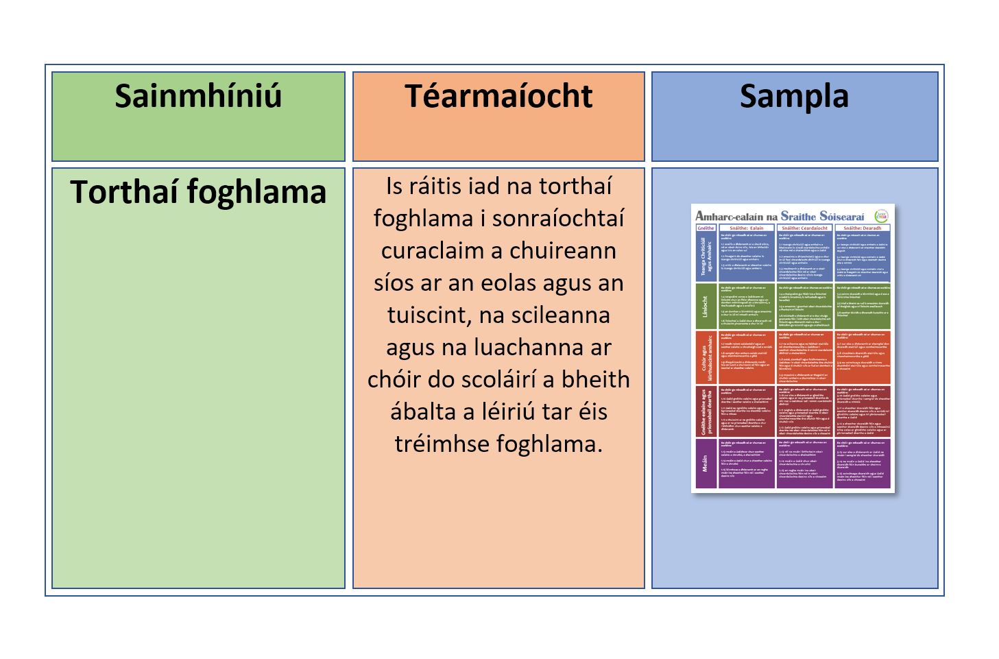 Tuiscint ar an Téarmaíocht