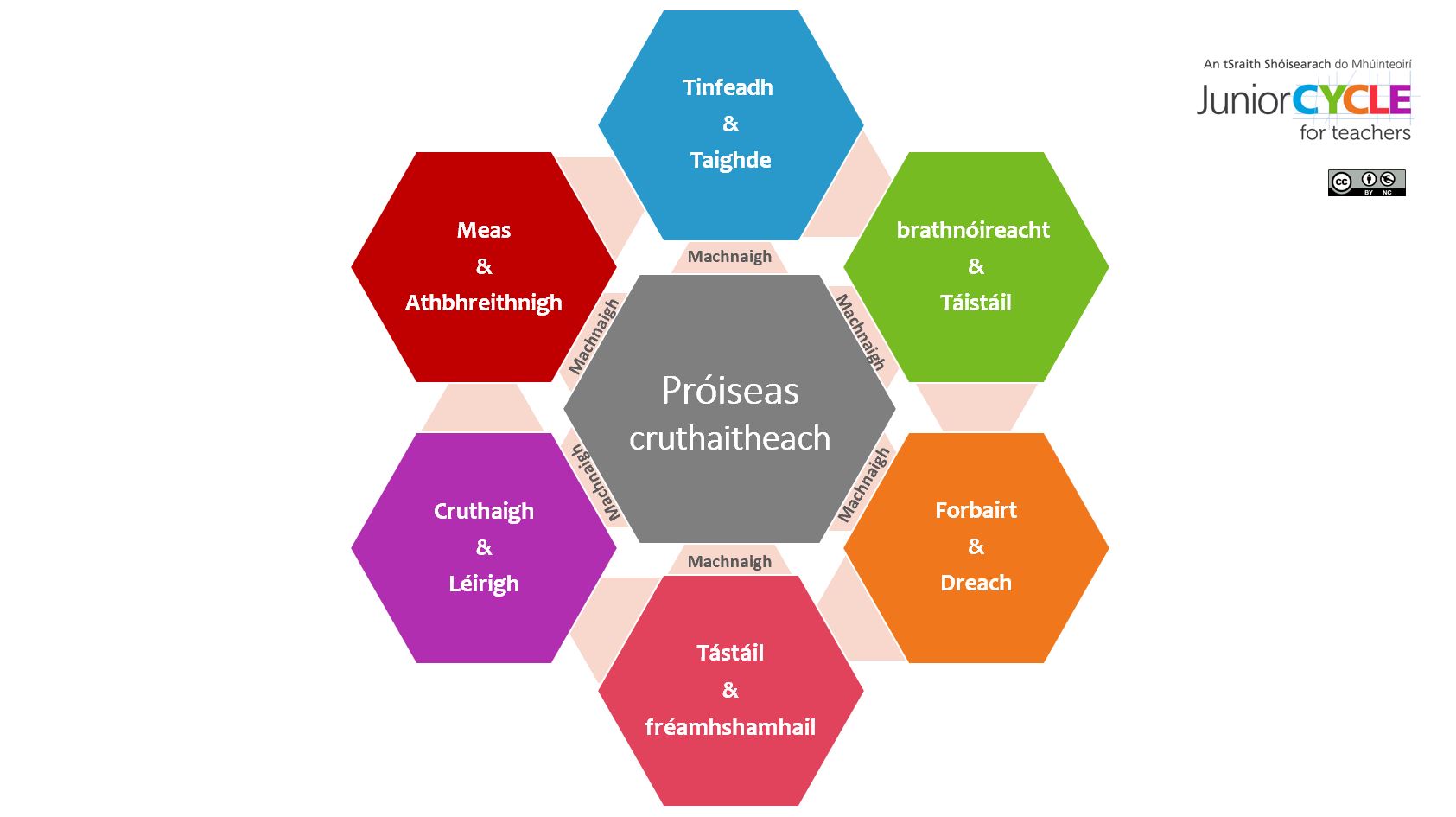 Póstaer Próiseas Cruthaitheach