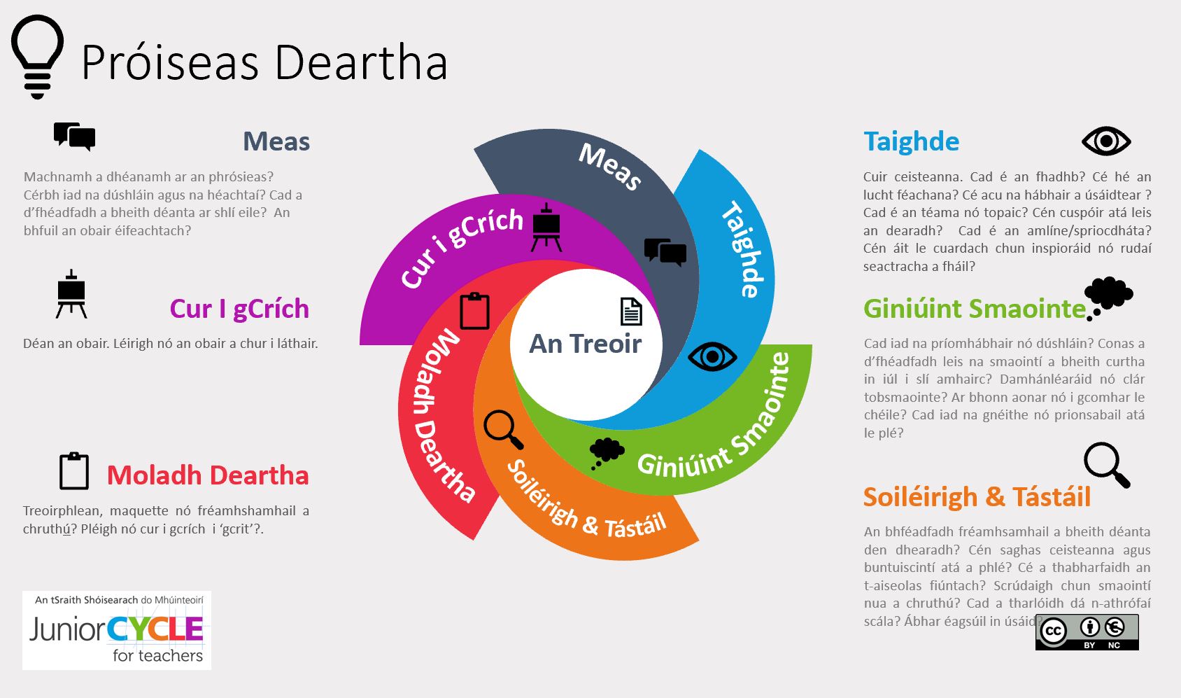 Póstaer Próiseas Deartha