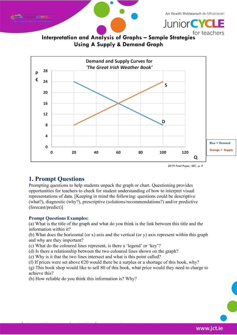 Graphs and Sample Strategies - Using Supply & Demand