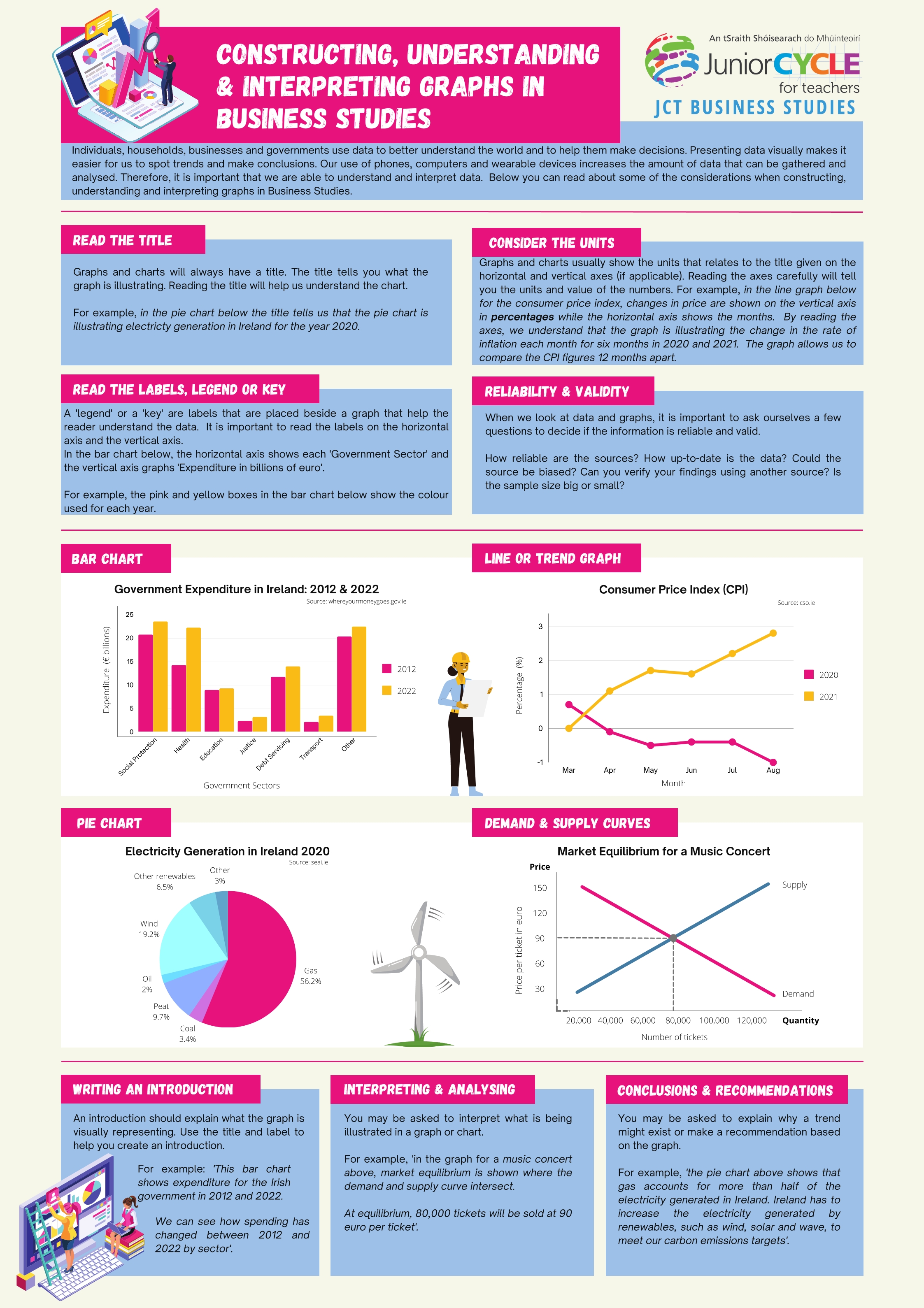Constructing, Understanding & Interpreting Graphs in Business Studies - Poster