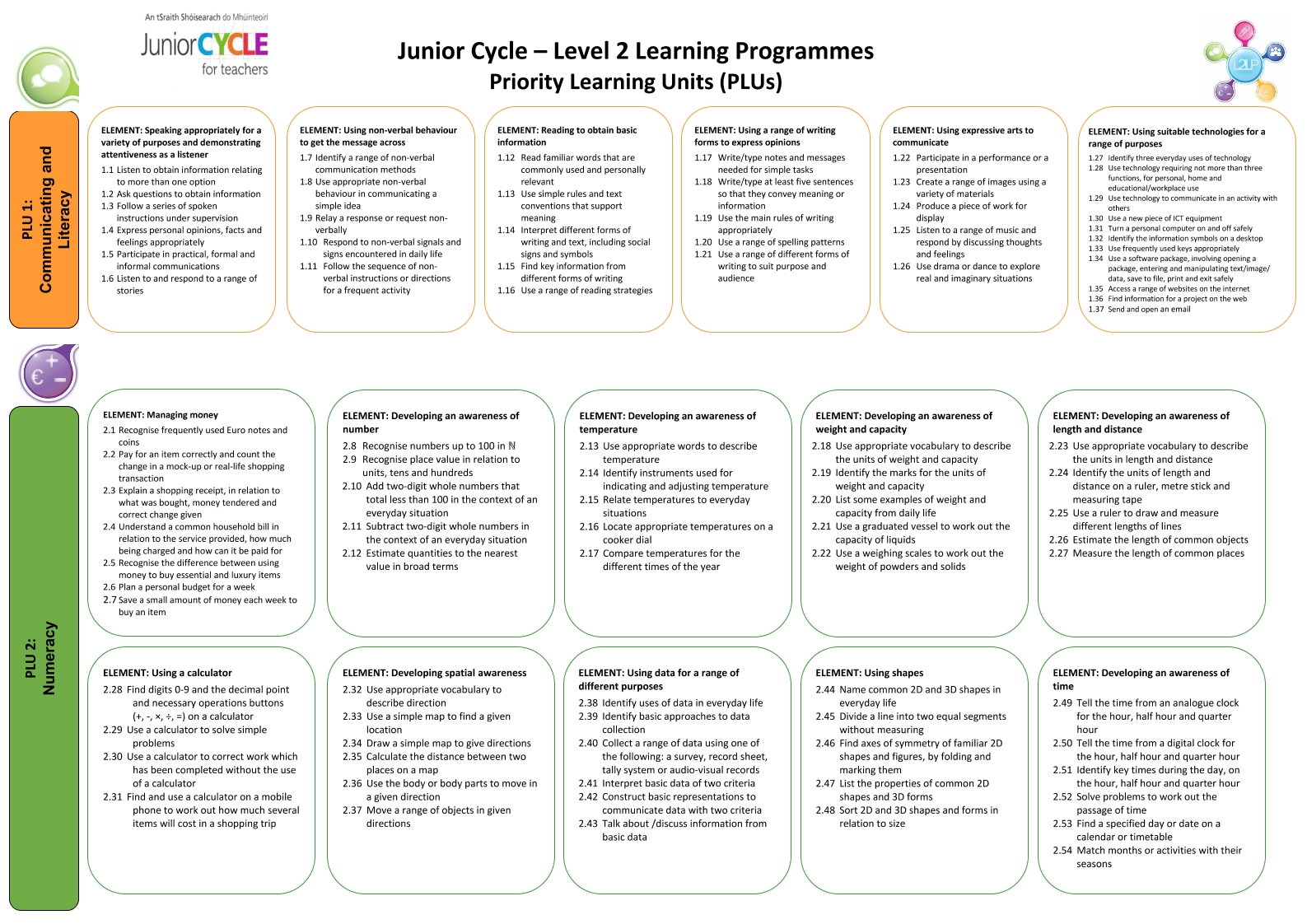 Level 2 Learning Outcomes Poster
