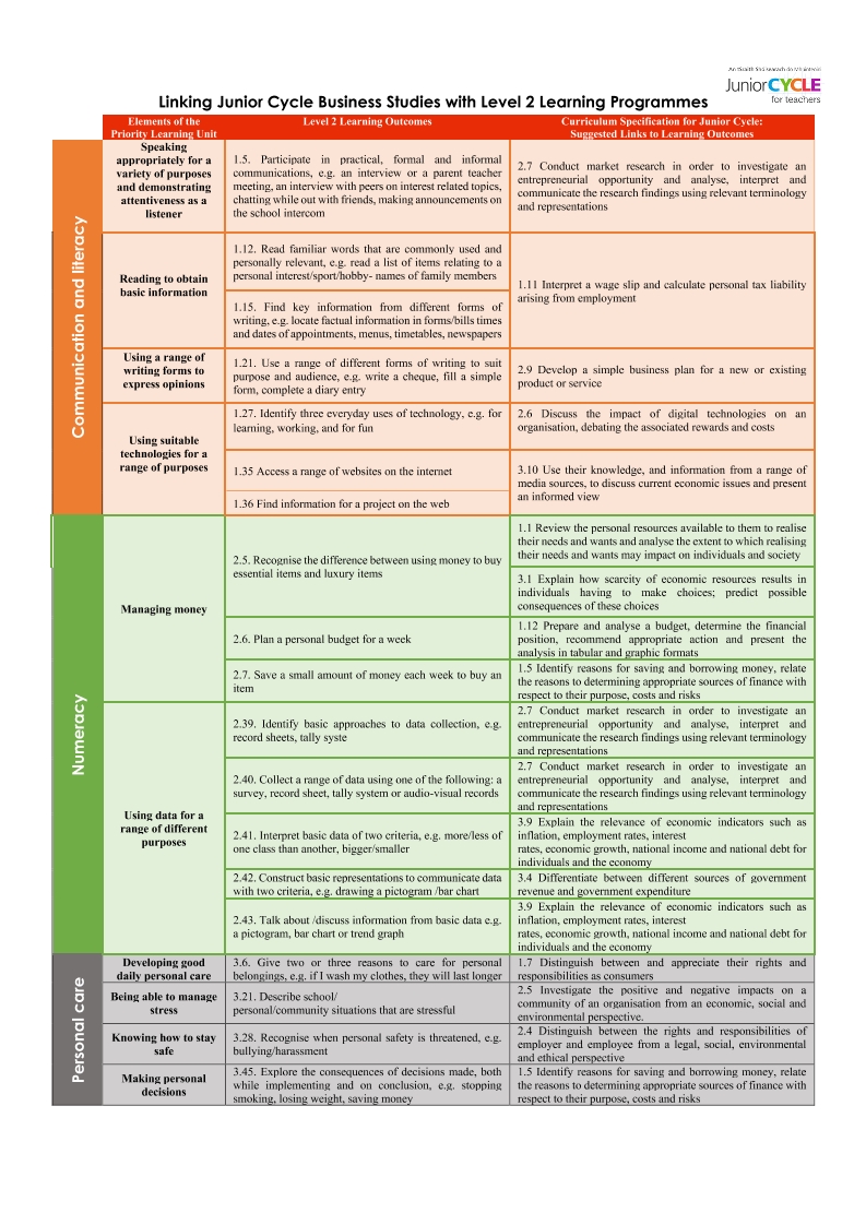 Linking Business Studies Learning Outcomes to L2LP Learning Outcomes