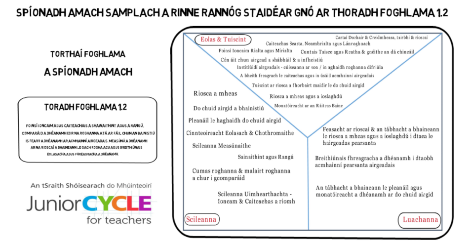 Spíonadh Amach Samplach ar TF 1.2