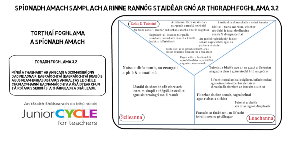 Spíonadh Amach Samplach ar TF 1.2