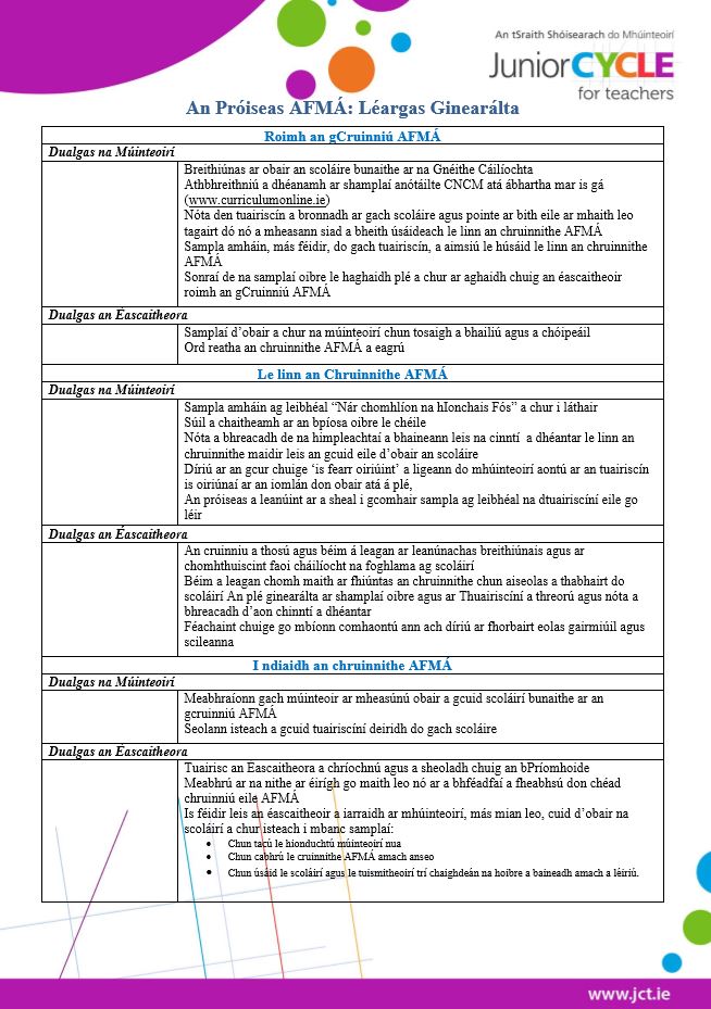 An Próiseas AFMÁ Léargas Ginearálta Image