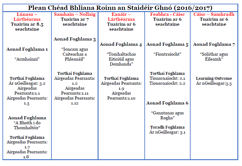 Plean Samplach Chéad Bhliana