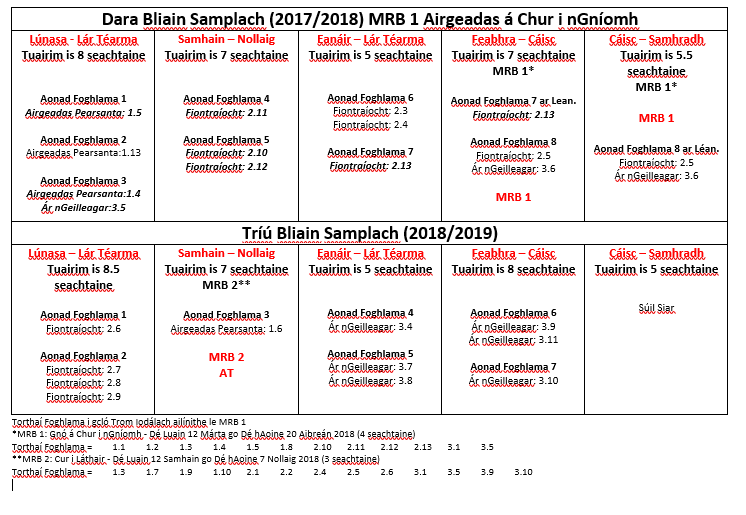 Plean Samplach don 2ú & 3ú Bliain Airgeadas mar rogha MRB