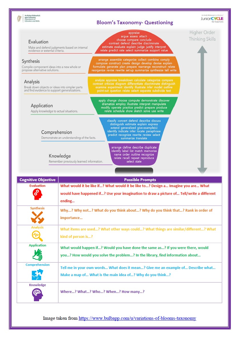 Blooms taxonomy