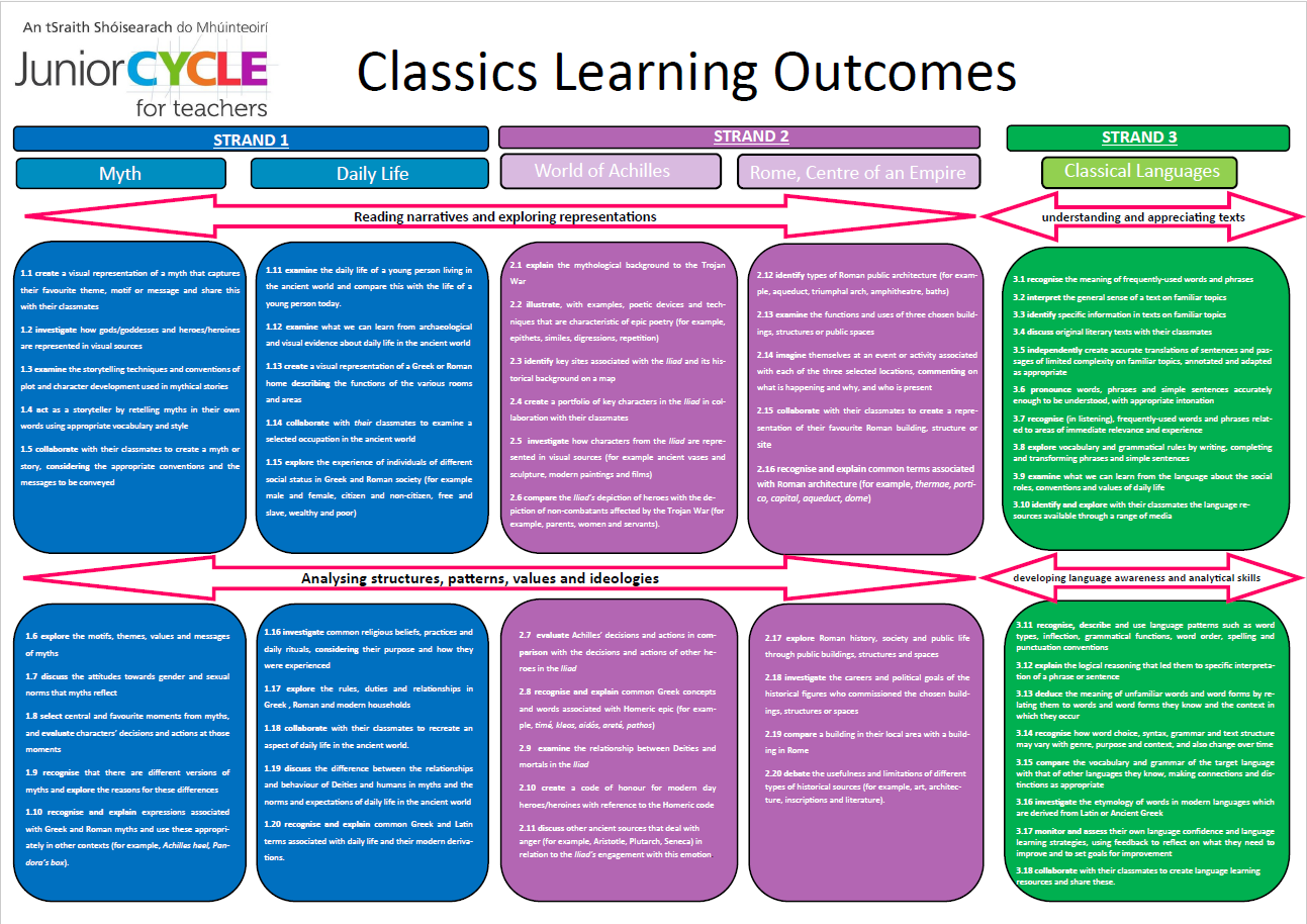 Learning Outcomes Poster