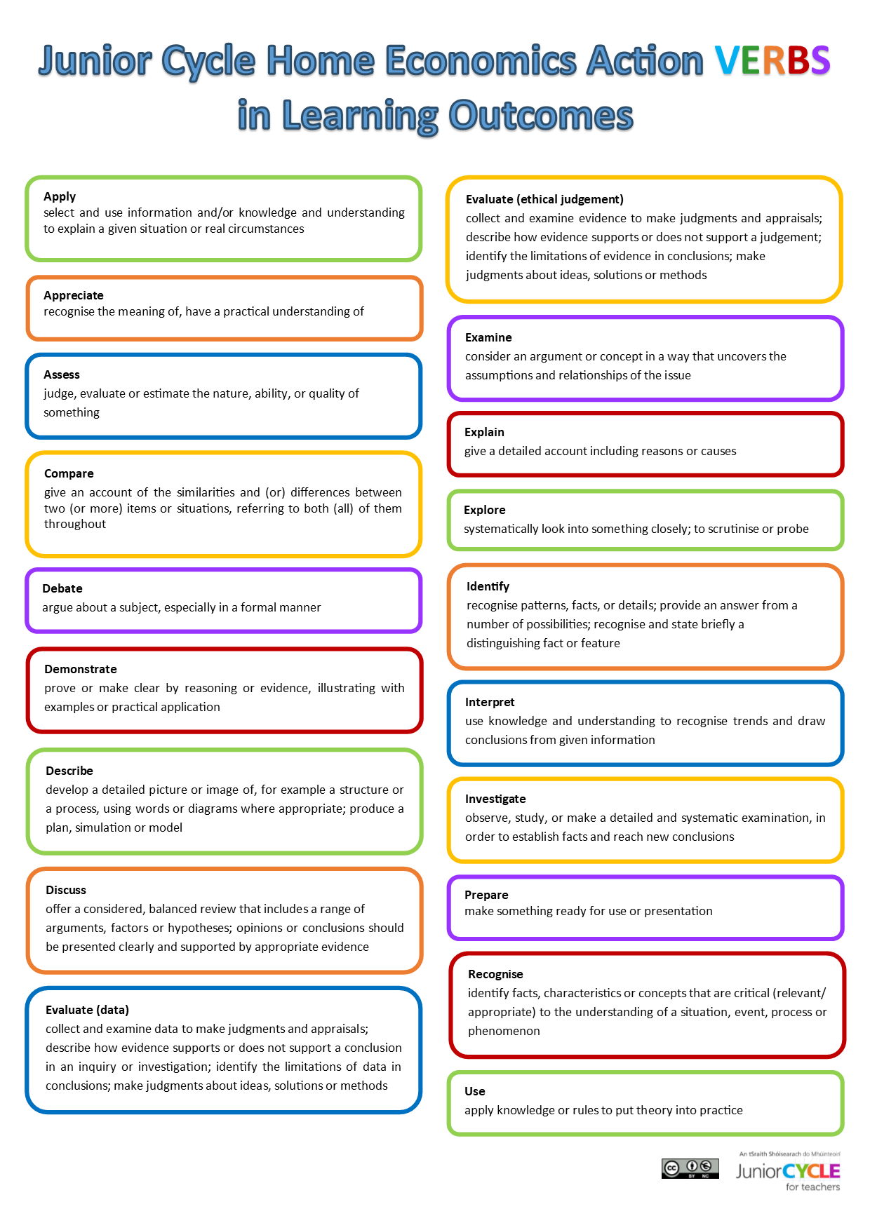 Home Economics Action Verbs