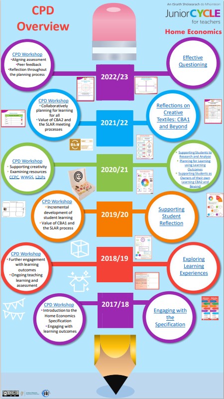 CPD Overview