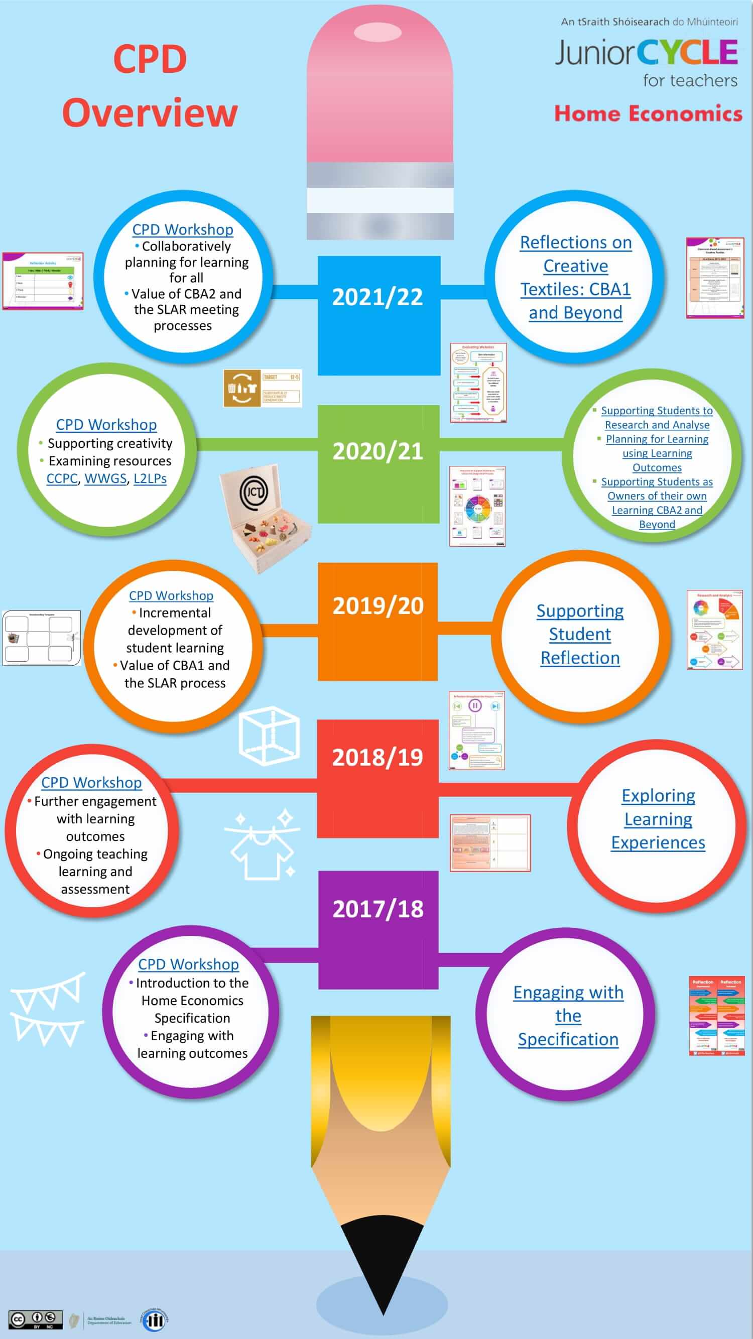 CPD Overview