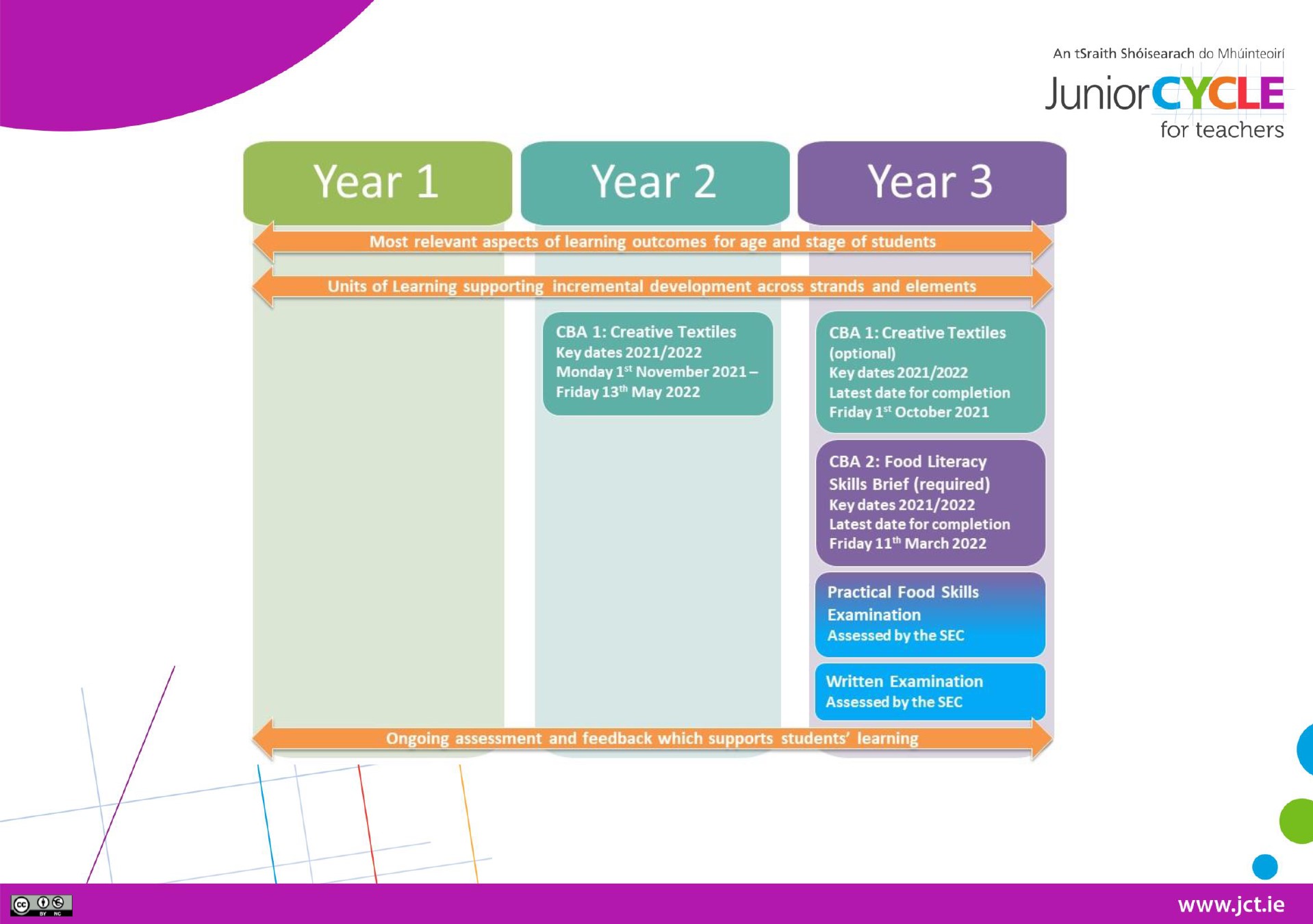 Assessment Timeline 2021-2022