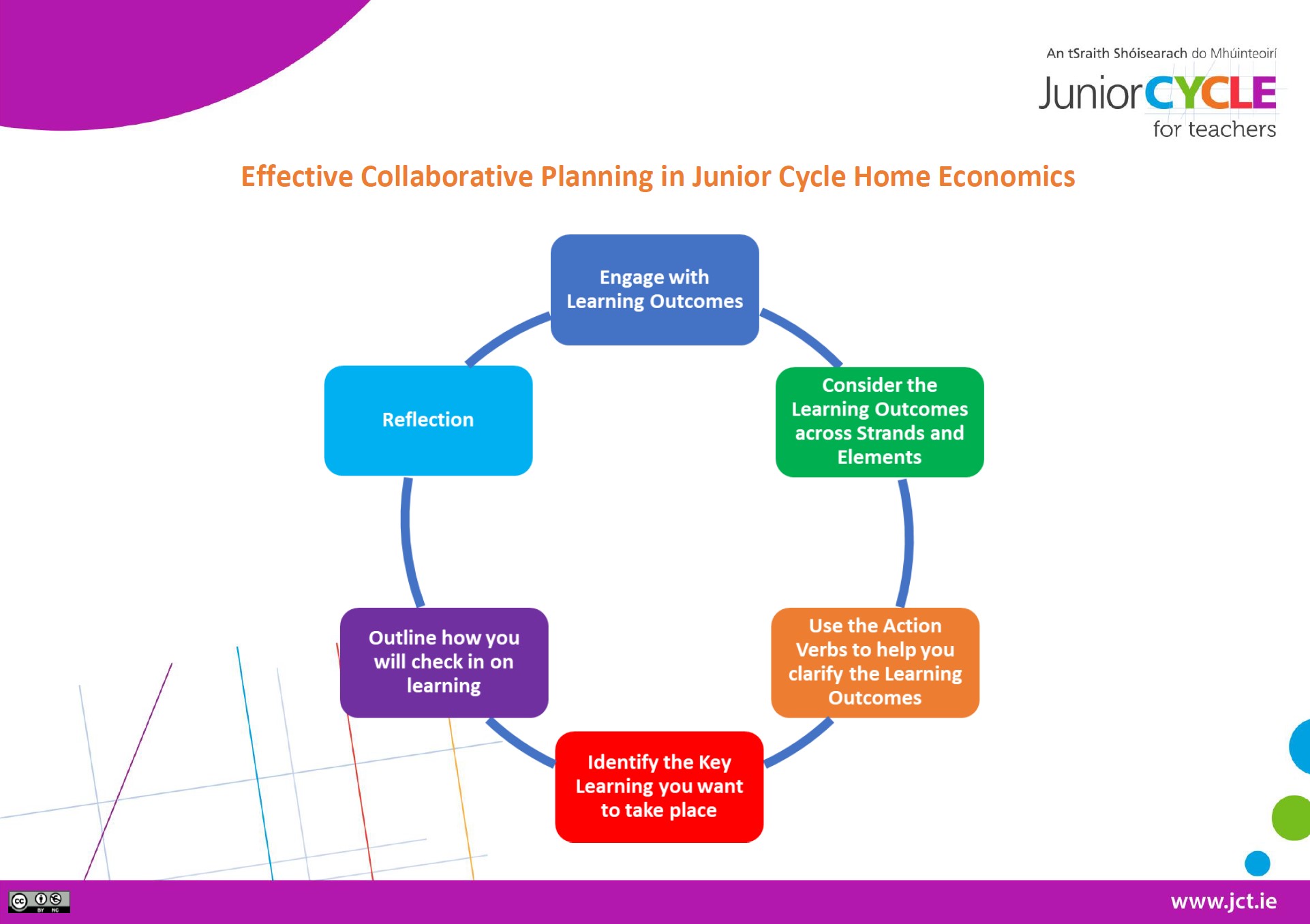 Effective Collaborative Planning