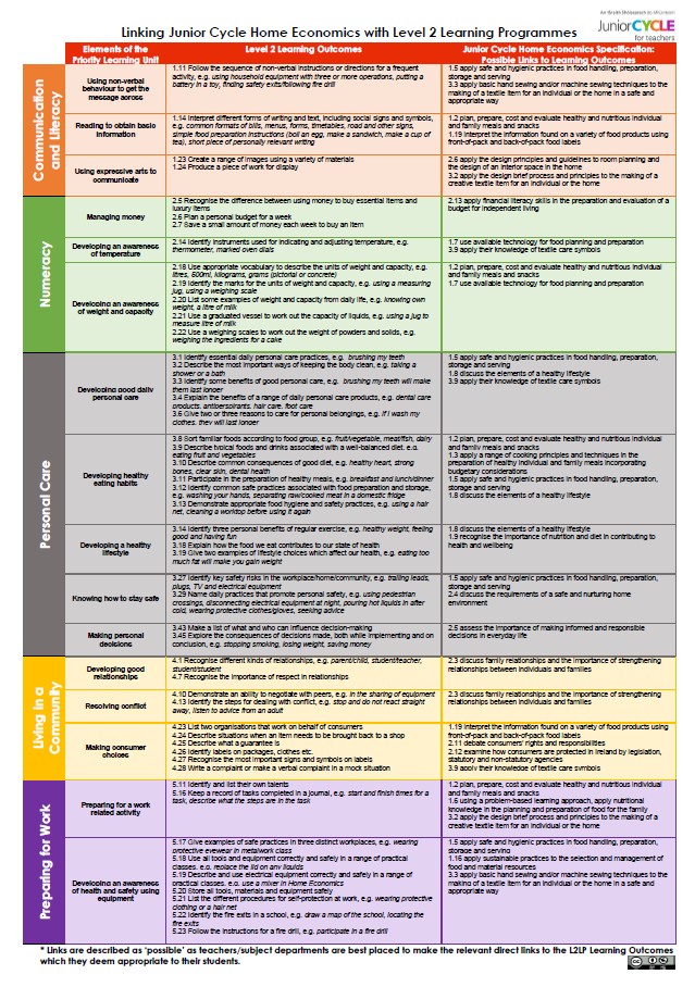 L2LP Linking Document