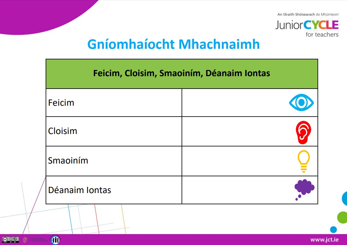 Eacnamaíocht Bhaile Gníomhaíocht Mhachnaimh Feicim, Cloisim, Smaoiním, Déanaim Iontas