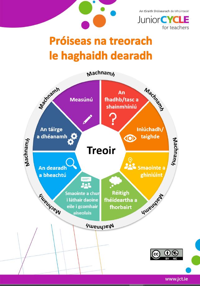 Próiseas na treorach le haghaidh dearadh