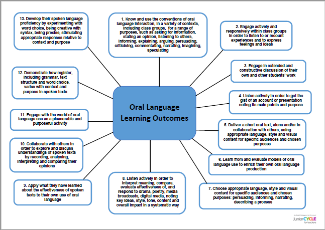 Oral Language: Learning Outcomes