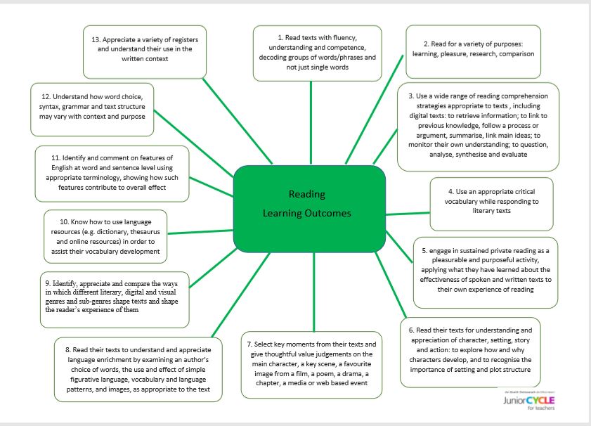 Reading Learning Outcomes Poster