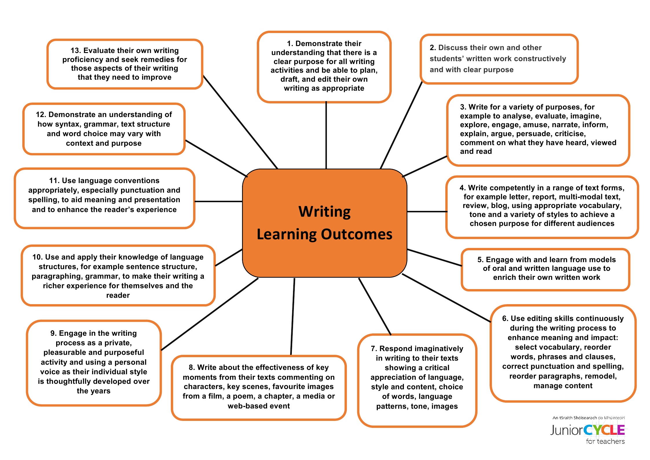 learning outcomes of essay writing