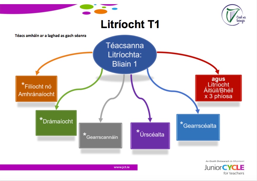 Litríocht (T1)