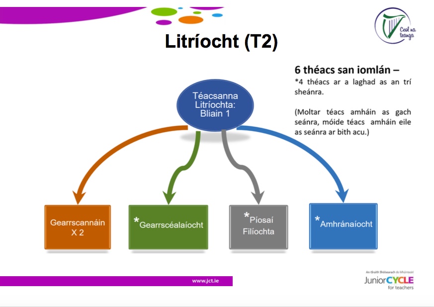 Litríocht (T2)