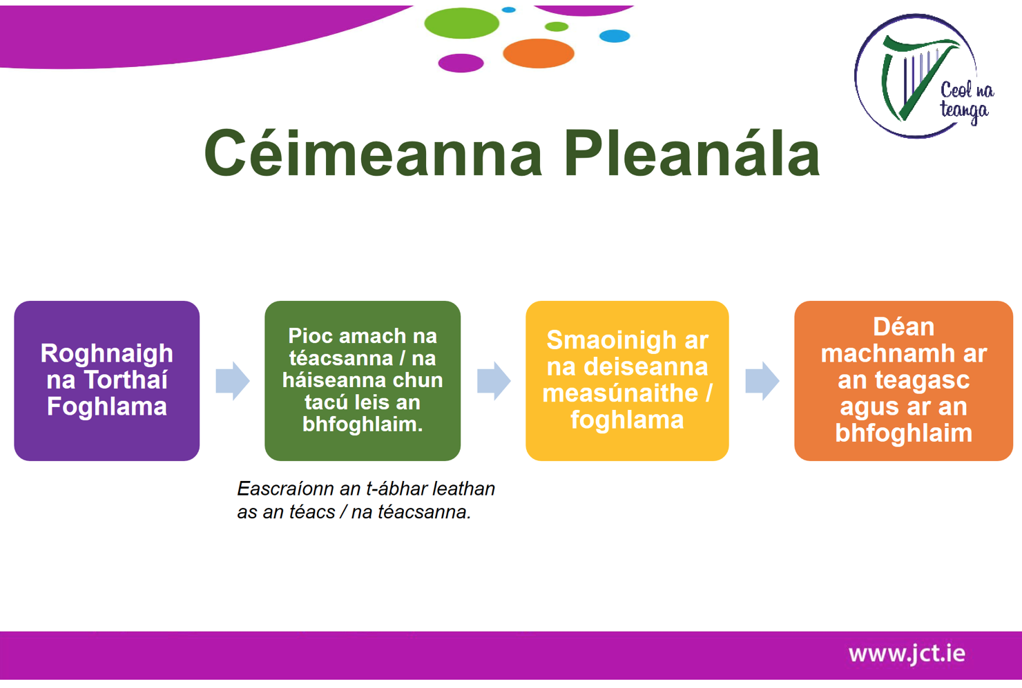 Céimeanna Pleanála