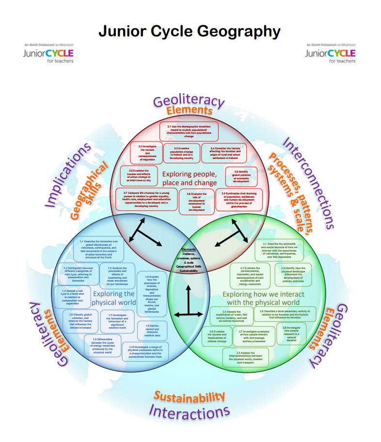 Learning Outcomes Poster