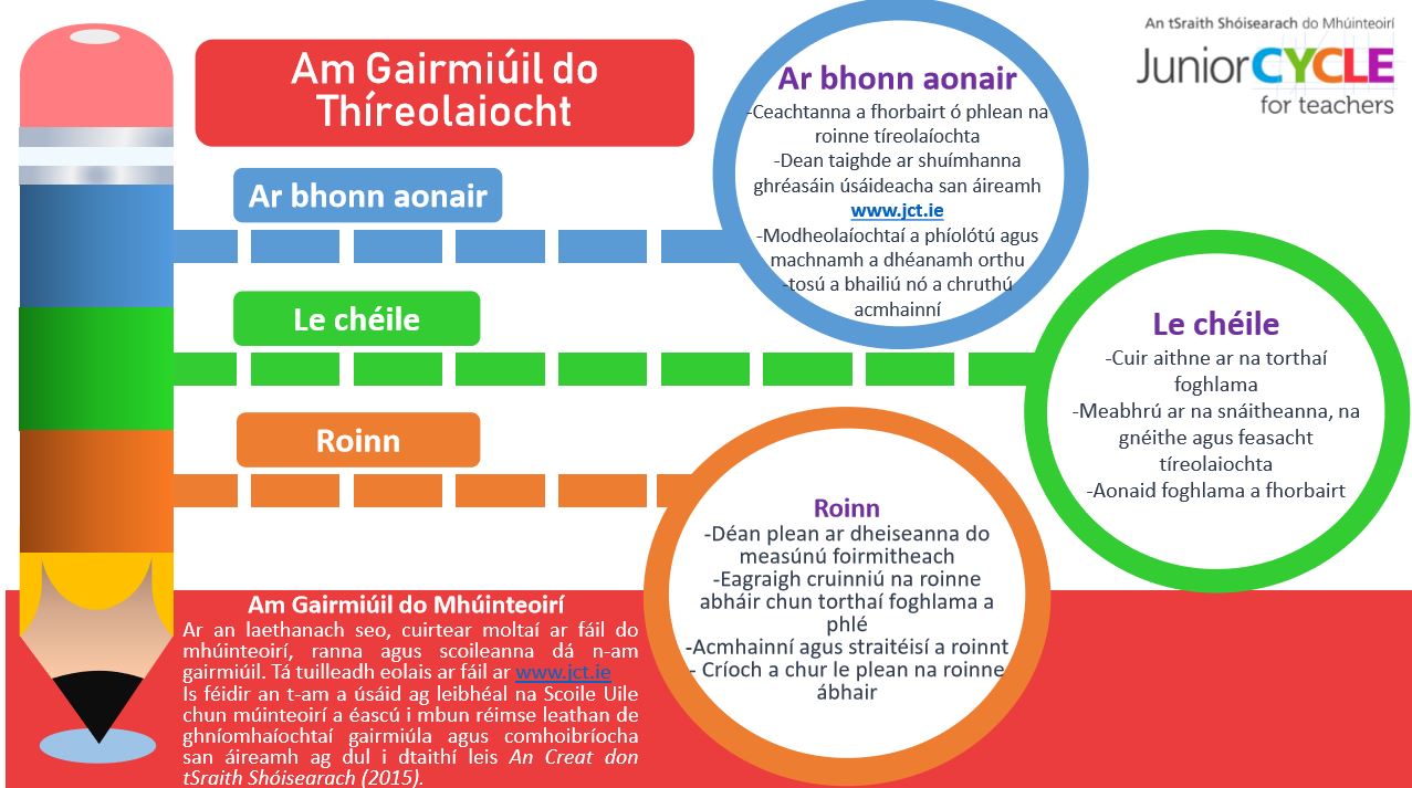 Póstaer: Am Gairmiúil do Thíreolaiocht