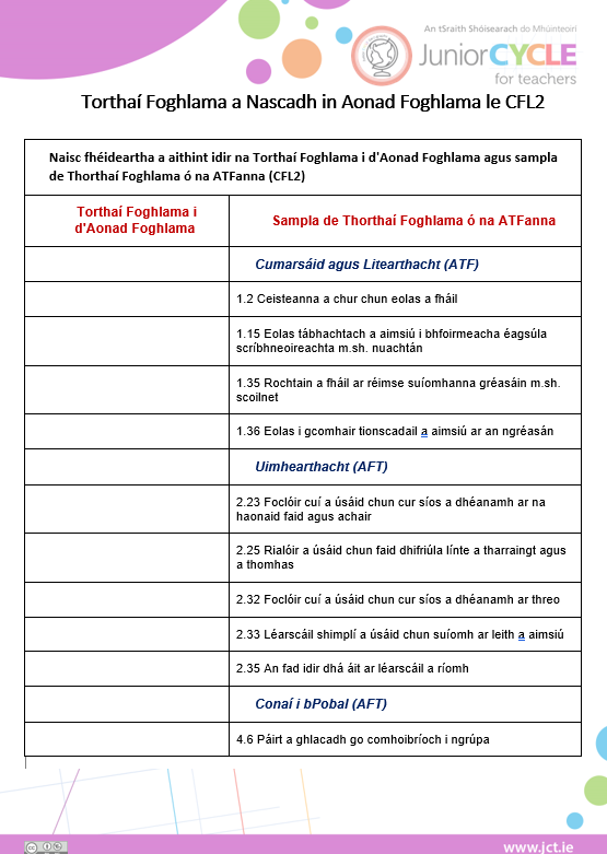 Torthaí Foghlama a Nascadh in Aonad Foghlama le CFL2