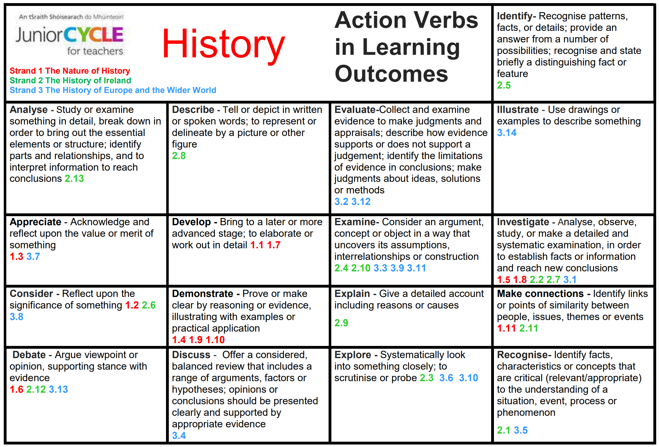 Action Verbs in Learning Outcomes.pdf