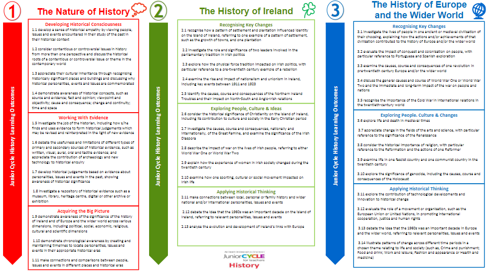 Learning Outcomes Poster