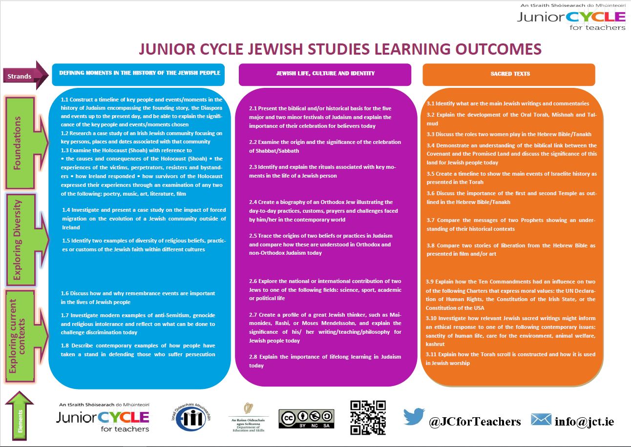 Learning Outcomes Poster