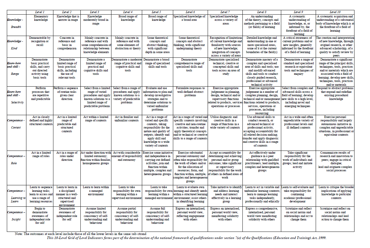 Level 2 Indicators National Framework of Qualifications image