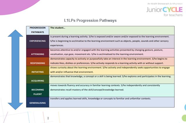 Progression Pathways