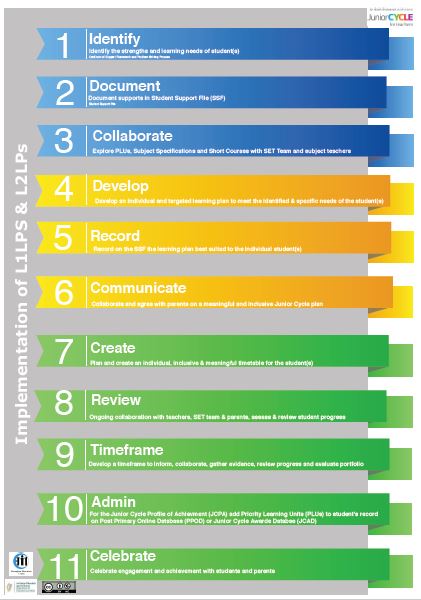 Implementation Steps Poster