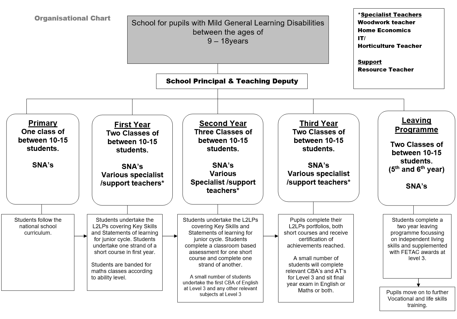 Special School Overview Chart