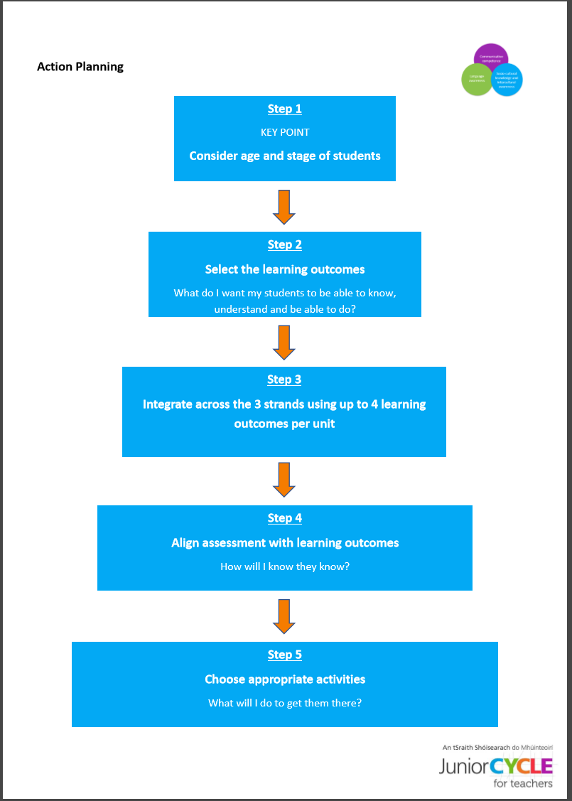 Action Planning