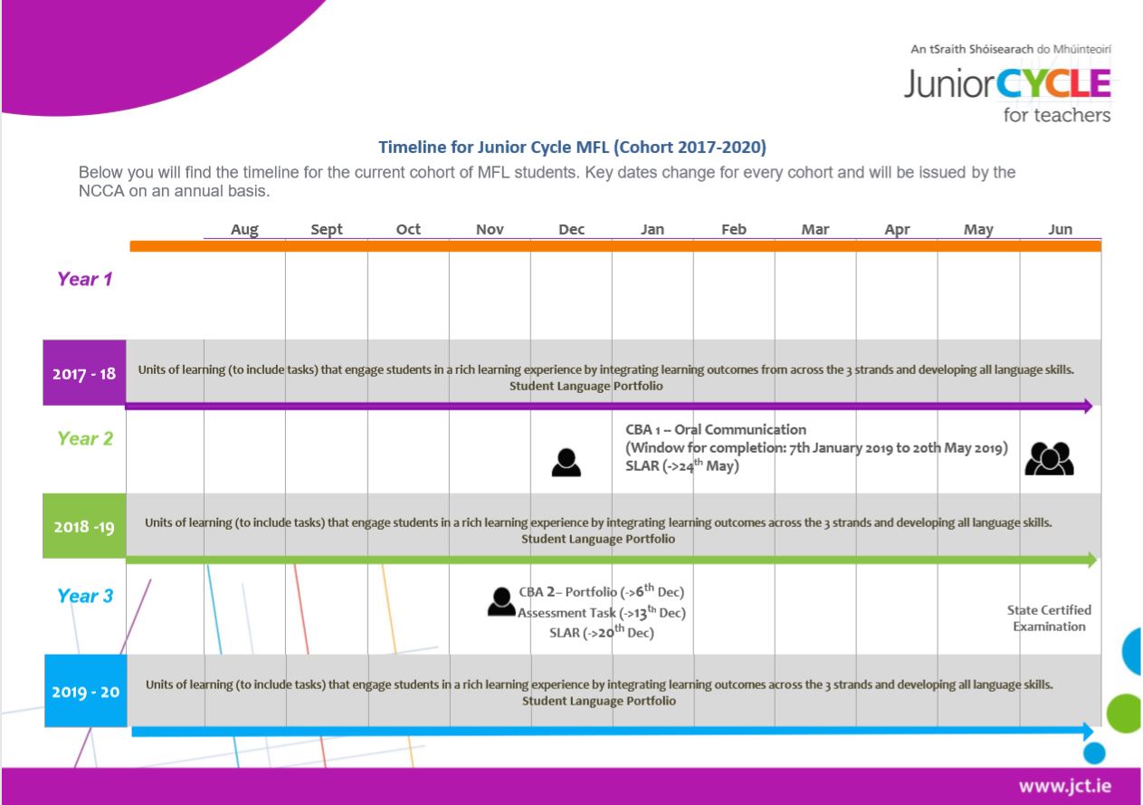 Timeline CBAs MFL